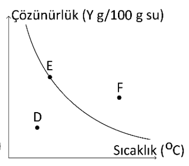 Y Katısının Suda Çözünmesi 
